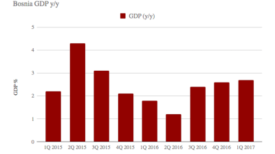 Bosnia’s GDP growth accelerates slightly 